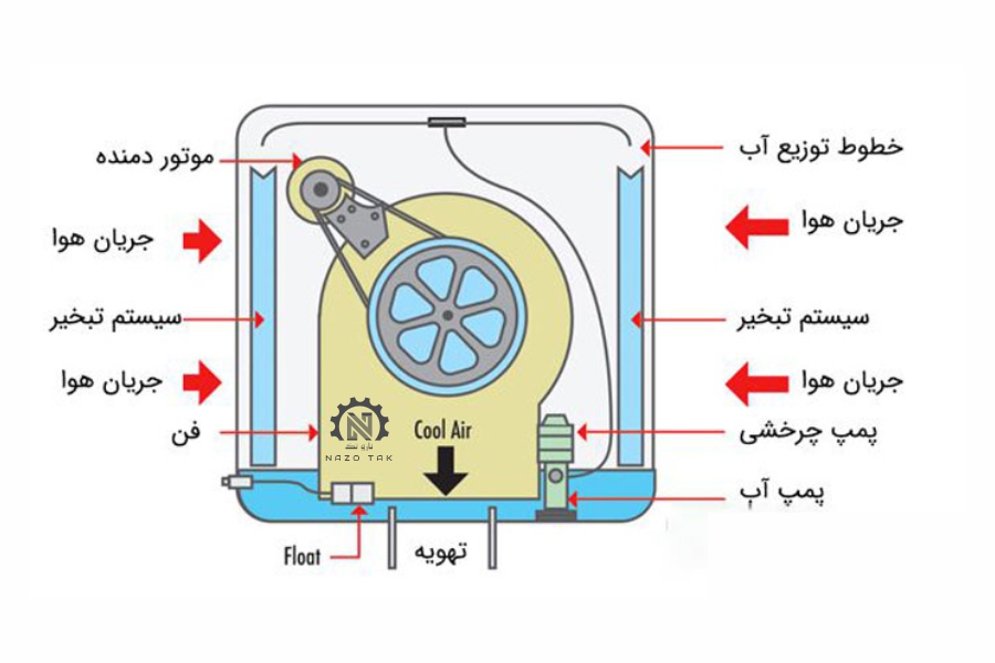 نصب کولر آبی Install Evaporative Cooler