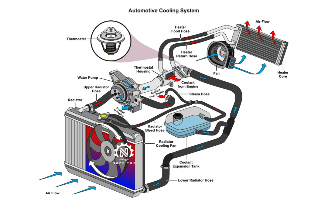 Radiators and functionality